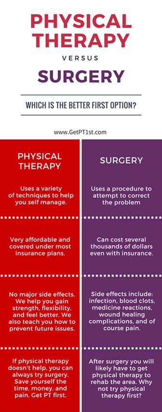 Physiotherapy Versus Surgery